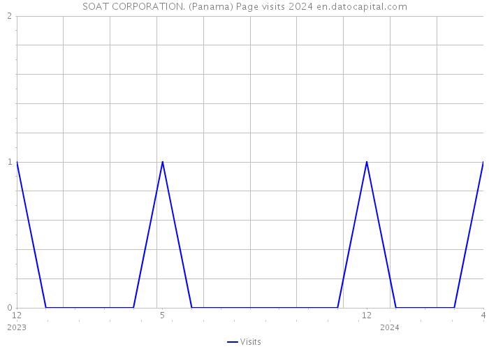 SOAT CORPORATION. (Panama) Page visits 2024 