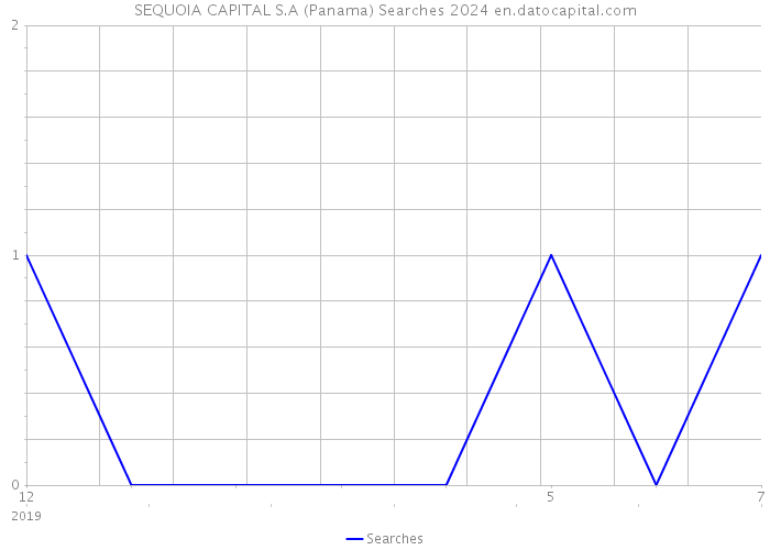 SEQUOIA CAPITAL S.A (Panama) Searches 2024 