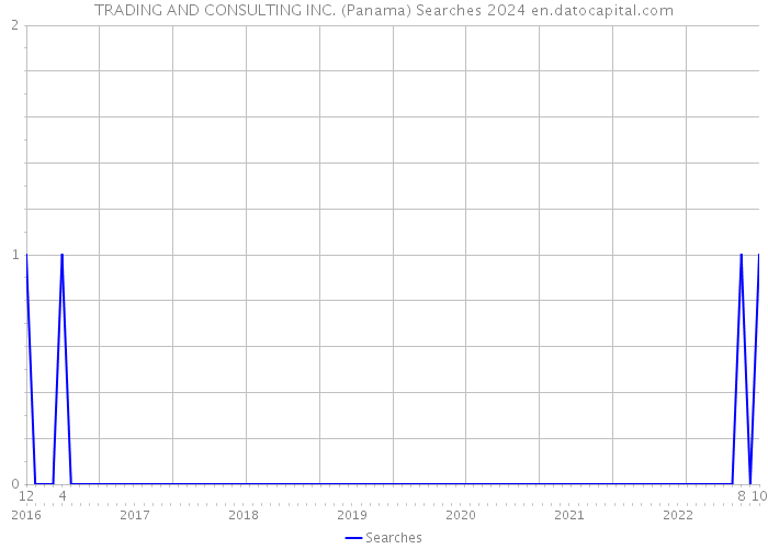 TRADING AND CONSULTING INC. (Panama) Searches 2024 