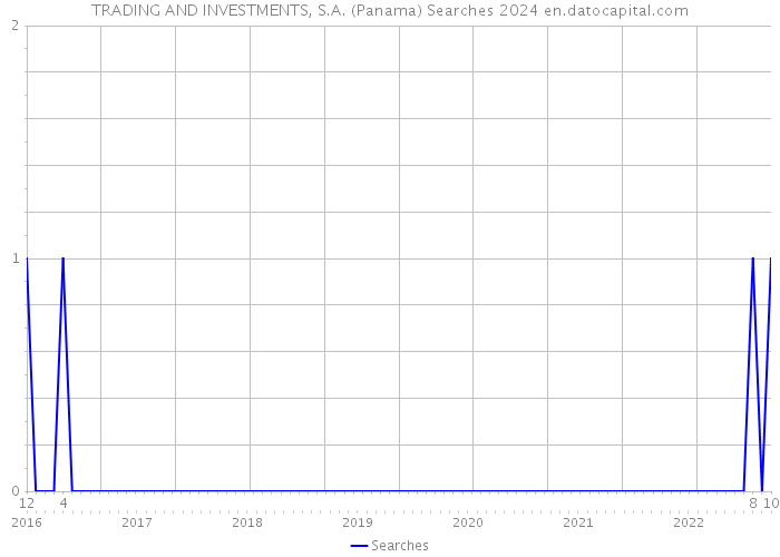 TRADING AND INVESTMENTS, S.A. (Panama) Searches 2024 