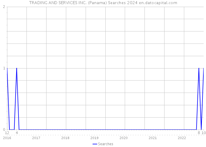 TRADING AND SERVICES INC. (Panama) Searches 2024 