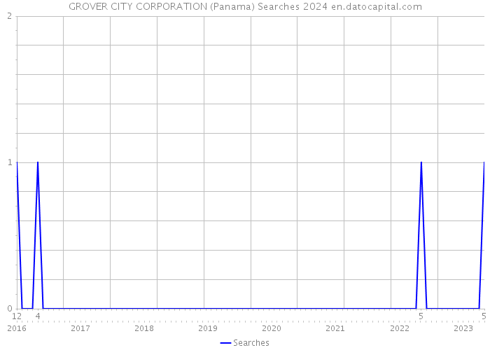 GROVER CITY CORPORATION (Panama) Searches 2024 