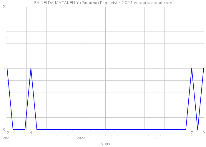 RAINELDA MATAKELLY (Panama) Page visits 2024 
