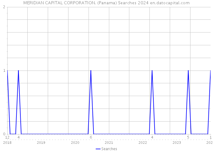 MERIDIAN CAPITAL CORPORATION. (Panama) Searches 2024 