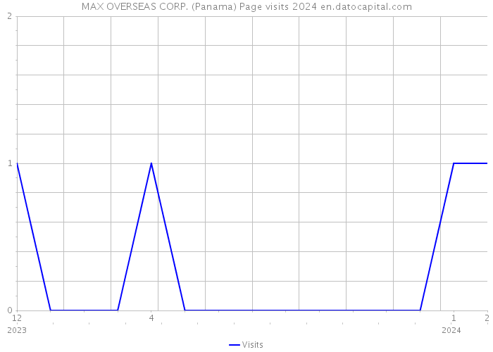 MAX OVERSEAS CORP. (Panama) Page visits 2024 