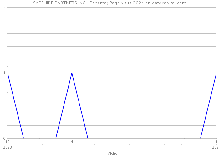 SAPPHIRE PARTNERS INC. (Panama) Page visits 2024 