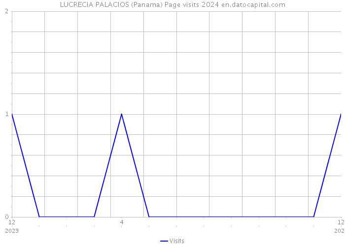 LUCRECIA PALACIOS (Panama) Page visits 2024 