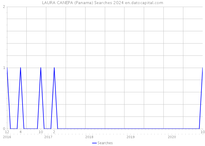 LAURA CANEPA (Panama) Searches 2024 