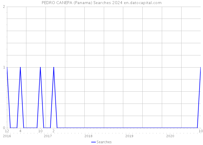PEDRO CANEPA (Panama) Searches 2024 