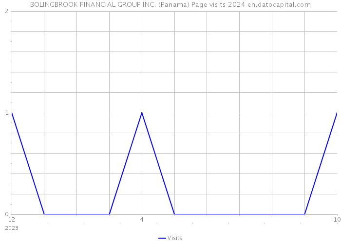 BOLINGBROOK FINANCIAL GROUP INC. (Panama) Page visits 2024 