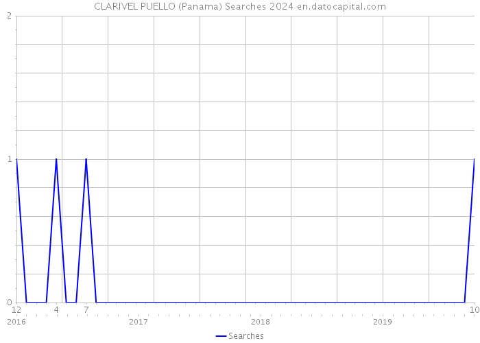 CLARIVEL PUELLO (Panama) Searches 2024 