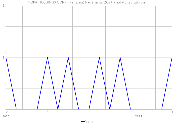 NOPA HOLDINGS CORP. (Panama) Page visits 2024 