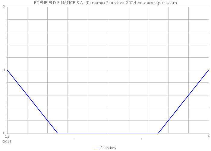 EDENFIELD FINANCE S.A. (Panama) Searches 2024 
