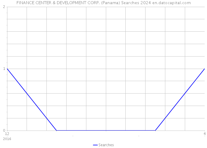 FINANCE CENTER & DEVELOPMENT CORP. (Panama) Searches 2024 