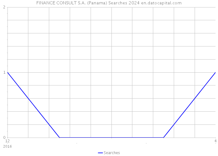 FINANCE CONSULT S.A. (Panama) Searches 2024 