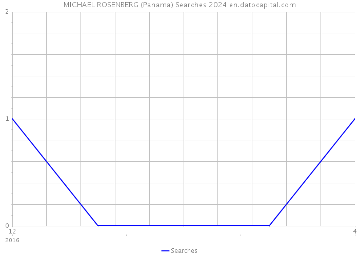 MICHAEL ROSENBERG (Panama) Searches 2024 