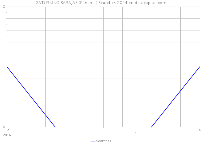 SATURNINO BARAJAS (Panama) Searches 2024 