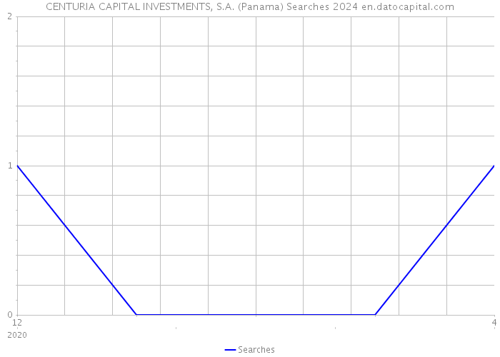 CENTURIA CAPITAL INVESTMENTS, S.A. (Panama) Searches 2024 