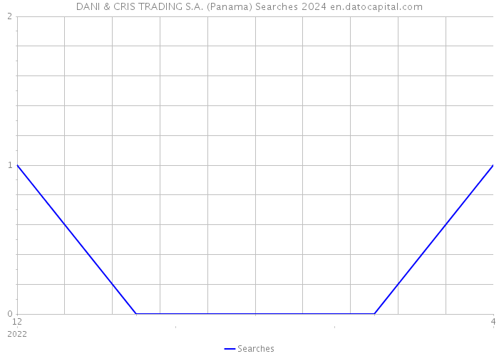 DANI & CRIS TRADING S.A. (Panama) Searches 2024 