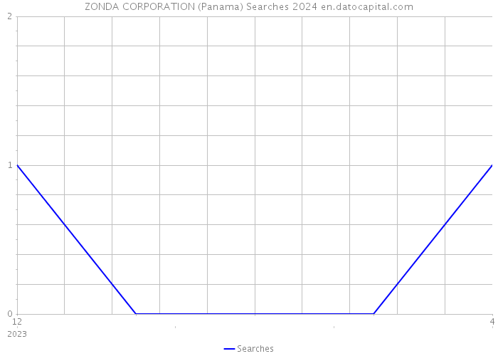 ZONDA CORPORATION (Panama) Searches 2024 