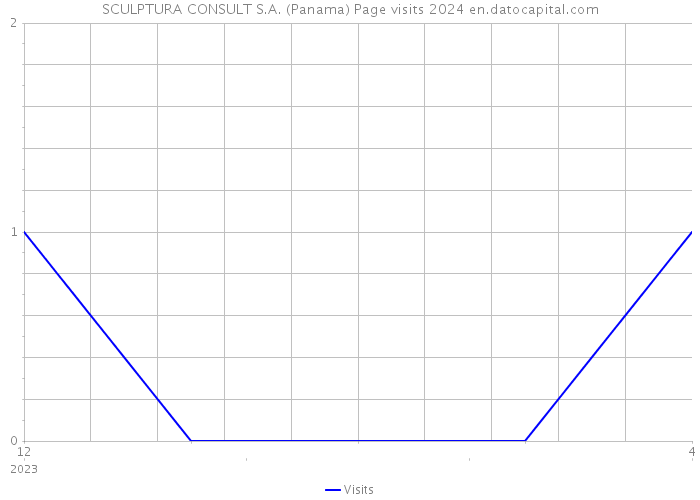 SCULPTURA CONSULT S.A. (Panama) Page visits 2024 