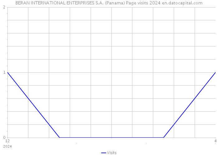 BERAN INTERNATIONAL ENTERPRISES S.A. (Panama) Page visits 2024 