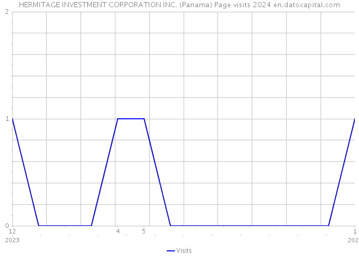 HERMITAGE INVESTMENT CORPORATION INC. (Panama) Page visits 2024 