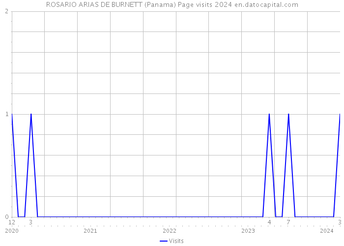 ROSARIO ARIAS DE BURNETT (Panama) Page visits 2024 