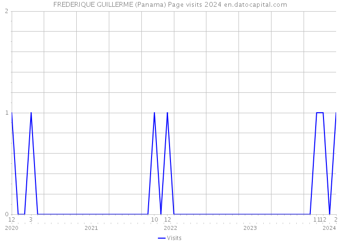 FREDERIQUE GUILLERME (Panama) Page visits 2024 