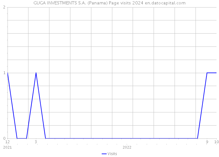 GUGA INVESTMENTS S.A. (Panama) Page visits 2024 