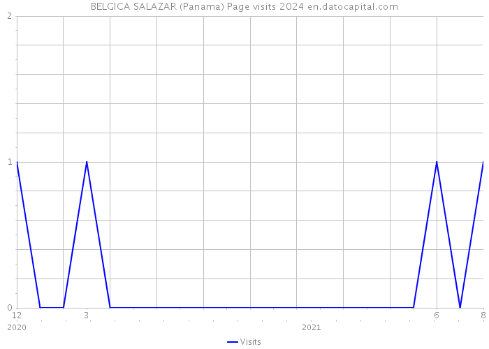 BELGICA SALAZAR (Panama) Page visits 2024 