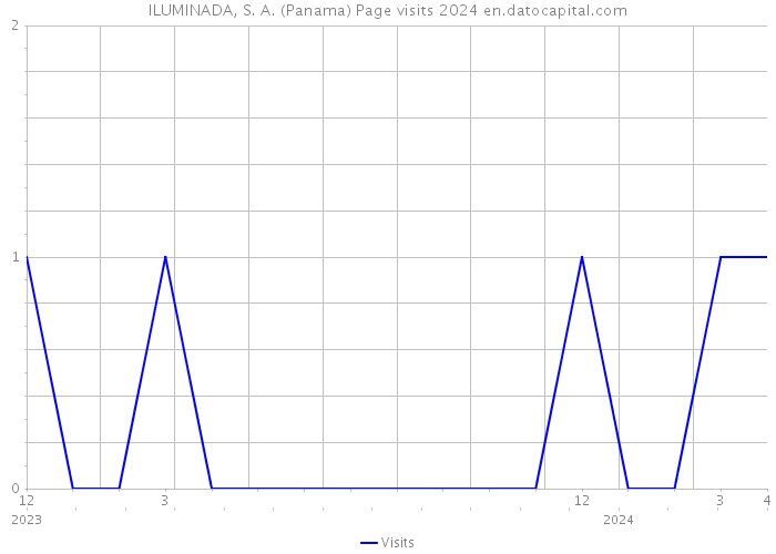 ILUMINADA, S. A. (Panama) Page visits 2024 