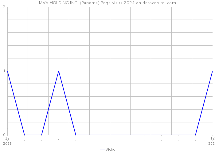 MVA HOLDING INC. (Panama) Page visits 2024 