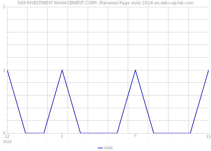 399 INVESTMENT MANAGEMENT CORP. (Panama) Page visits 2024 