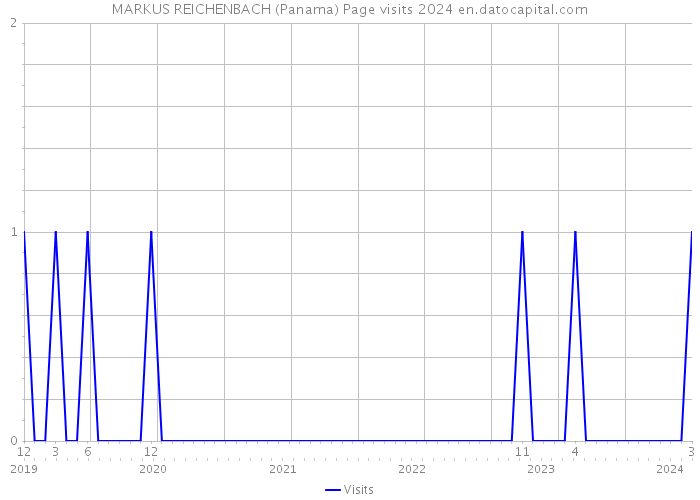 MARKUS REICHENBACH (Panama) Page visits 2024 