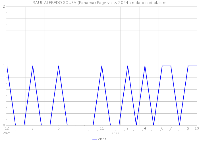 RAUL ALFREDO SOUSA (Panama) Page visits 2024 