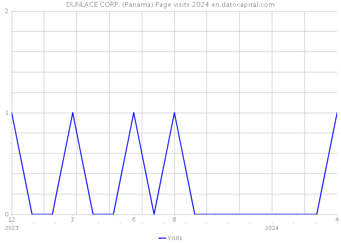 DUNLACE CORP. (Panama) Page visits 2024 