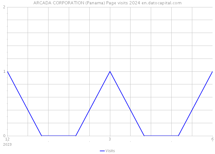 ARCADA CORPORATION (Panama) Page visits 2024 