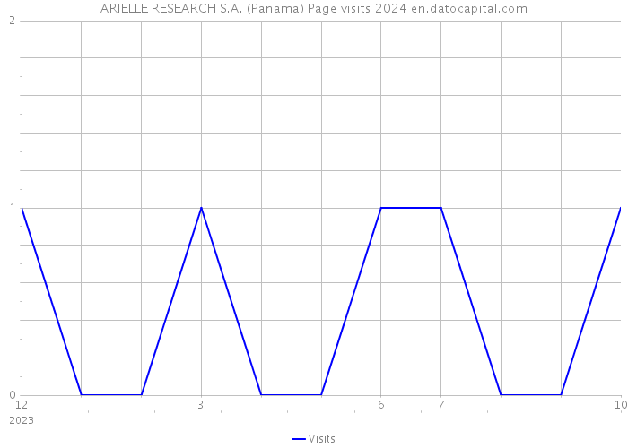 ARIELLE RESEARCH S.A. (Panama) Page visits 2024 
