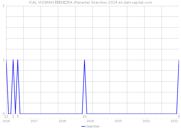 IGAL VUGMAN EBENEZRA (Panama) Searches 2024 