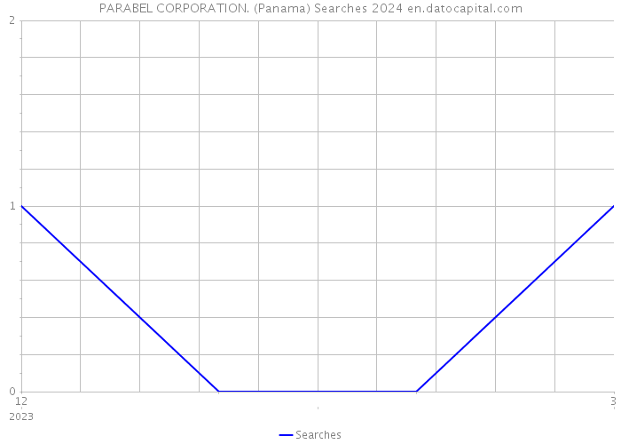 PARABEL CORPORATION. (Panama) Searches 2024 