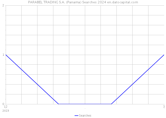 PARABEL TRADING S.A. (Panama) Searches 2024 