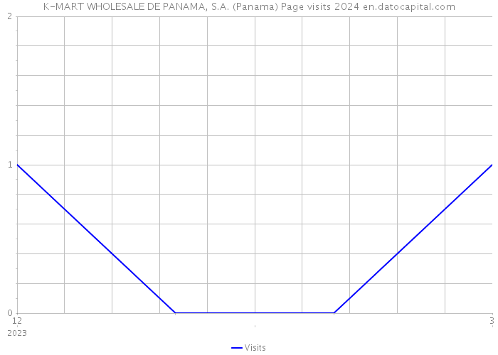 K-MART WHOLESALE DE PANAMA, S.A. (Panama) Page visits 2024 