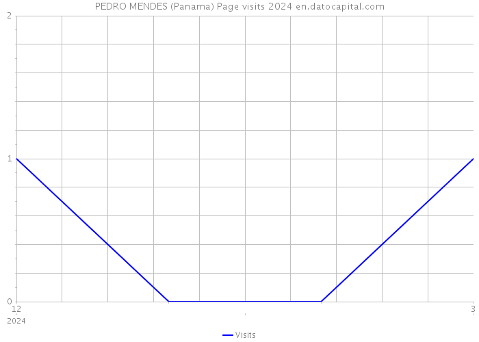 PEDRO MENDES (Panama) Page visits 2024 