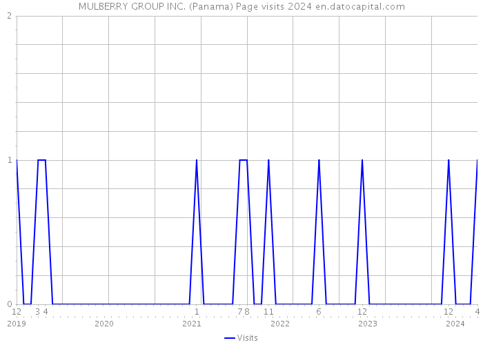 MULBERRY GROUP INC. (Panama) Page visits 2024 