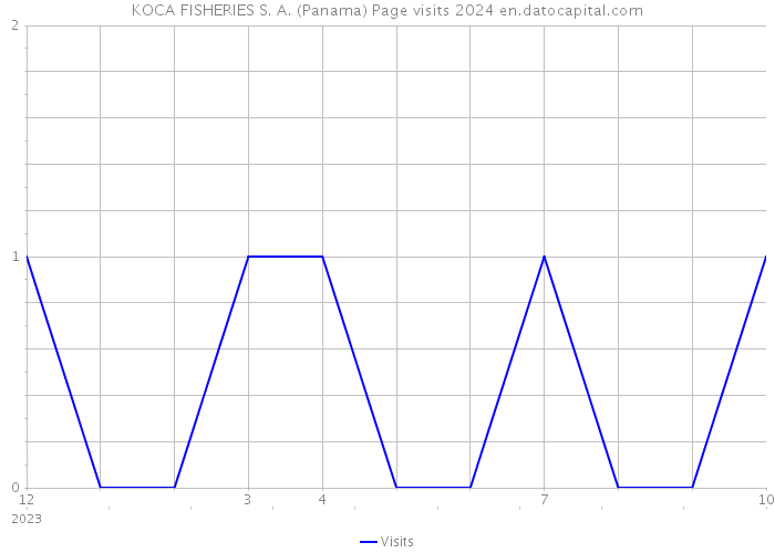 KOCA FISHERIES S. A. (Panama) Page visits 2024 