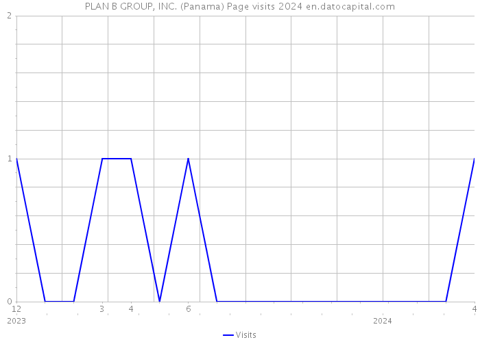 PLAN B GROUP, INC. (Panama) Page visits 2024 