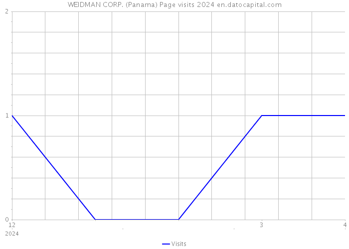 WEIDMAN CORP. (Panama) Page visits 2024 