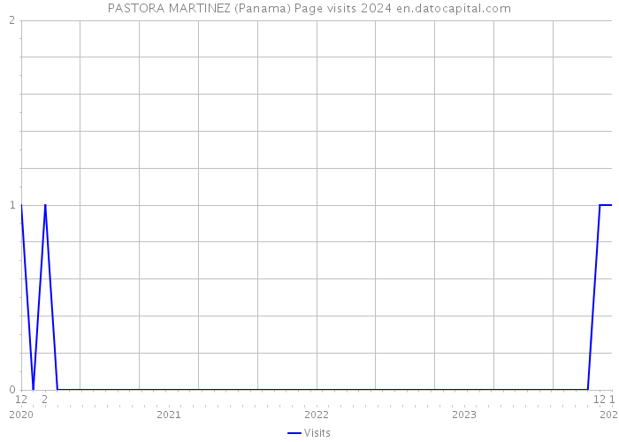 PASTORA MARTINEZ (Panama) Page visits 2024 