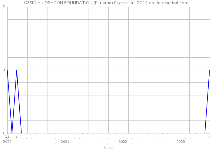 OBSIDIAN DRAGON FOUNDATION (Panama) Page visits 2024 